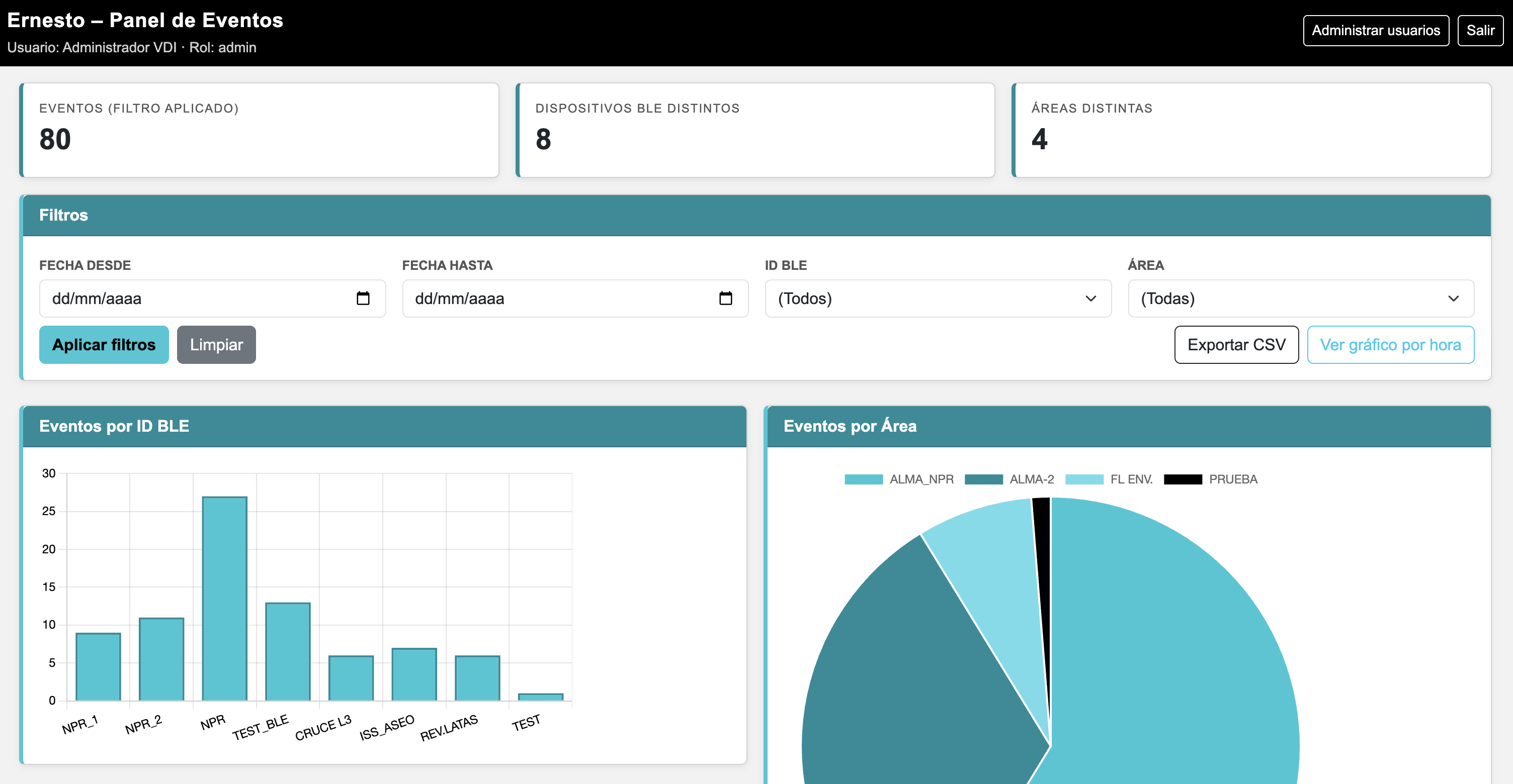 Dashboard Ernesto (captura)